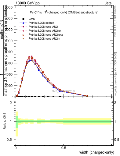 Plot of j.width.c in 13000 GeV pp collisions