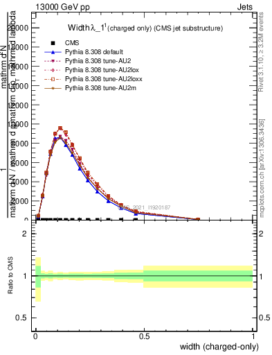 Plot of j.width.c in 13000 GeV pp collisions