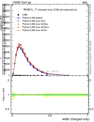 Plot of j.width.c in 13000 GeV pp collisions