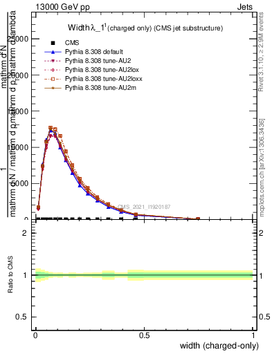 Plot of j.width.c in 13000 GeV pp collisions