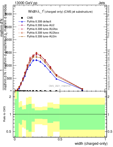 Plot of j.width.c in 13000 GeV pp collisions