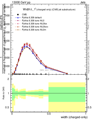 Plot of j.width.c in 13000 GeV pp collisions