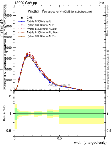 Plot of j.width.c in 13000 GeV pp collisions