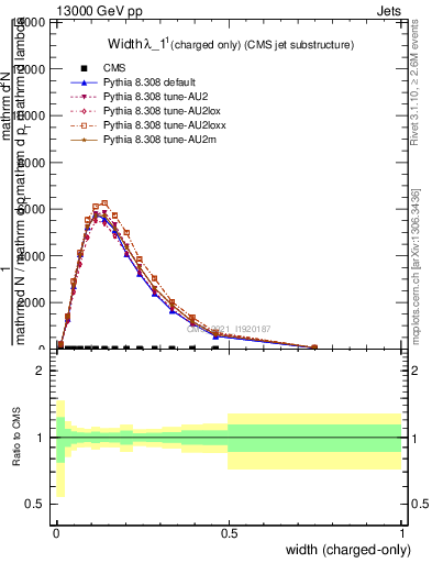 Plot of j.width.c in 13000 GeV pp collisions