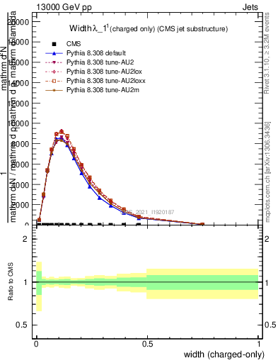 Plot of j.width.c in 13000 GeV pp collisions