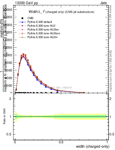 Plot of j.width.c in 13000 GeV pp collisions