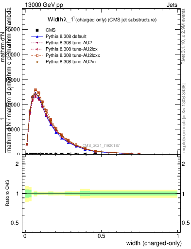 Plot of j.width.c in 13000 GeV pp collisions