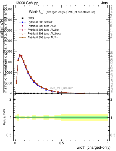 Plot of j.width.c in 13000 GeV pp collisions