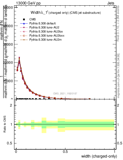 Plot of j.width.c in 13000 GeV pp collisions