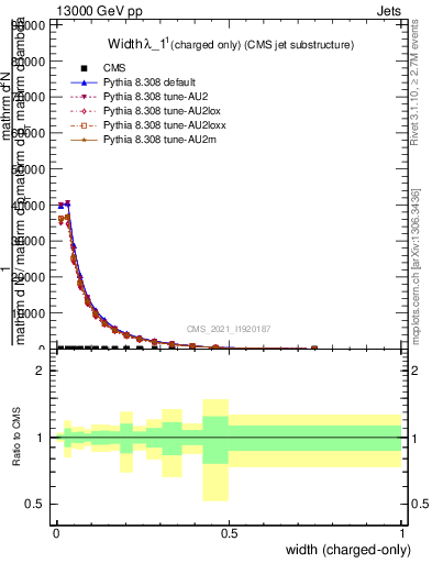 Plot of j.width.c in 13000 GeV pp collisions