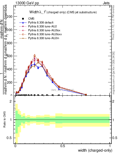 Plot of j.width.c in 13000 GeV pp collisions