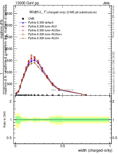 Plot of j.width.c in 13000 GeV pp collisions