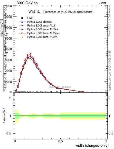 Plot of j.width.c in 13000 GeV pp collisions