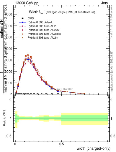 Plot of j.width.c in 13000 GeV pp collisions