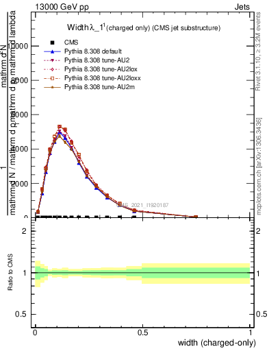 Plot of j.width.c in 13000 GeV pp collisions