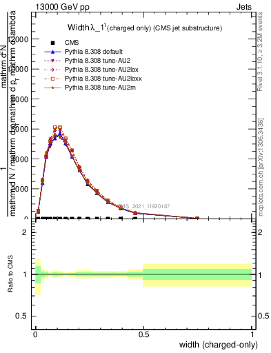 Plot of j.width.c in 13000 GeV pp collisions