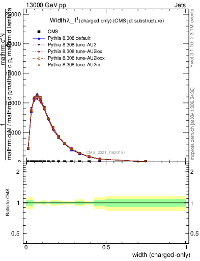 Plot of j.width.c in 13000 GeV pp collisions