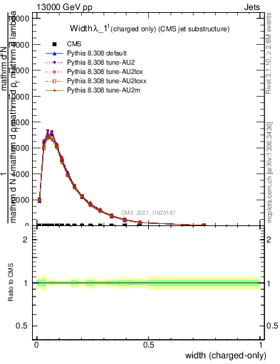 Plot of j.width.c in 13000 GeV pp collisions