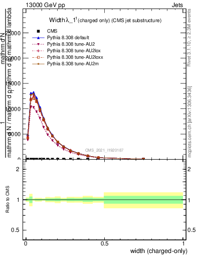 Plot of j.width.c in 13000 GeV pp collisions