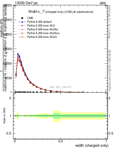 Plot of j.width.c in 13000 GeV pp collisions