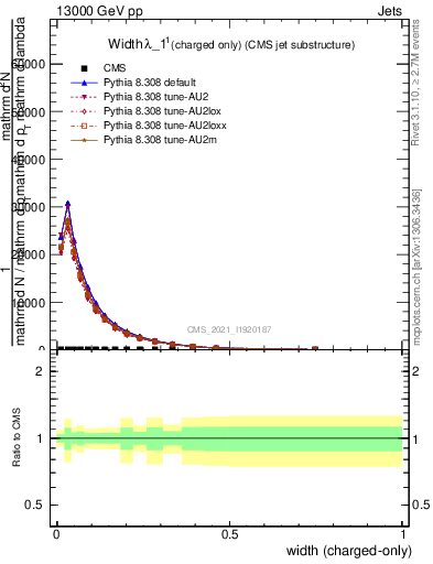 Plot of j.width.c in 13000 GeV pp collisions