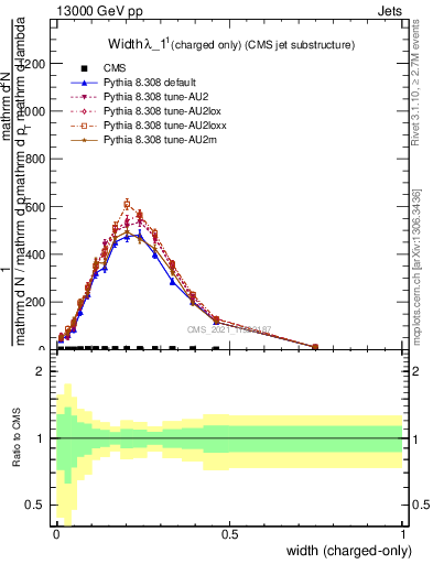 Plot of j.width.c in 13000 GeV pp collisions