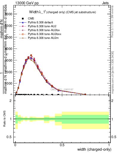 Plot of j.width.c in 13000 GeV pp collisions