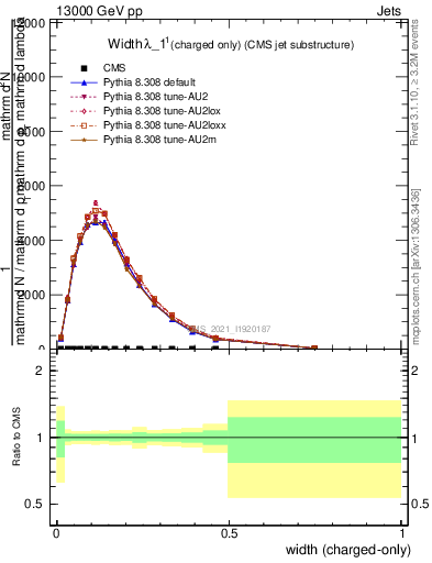 Plot of j.width.c in 13000 GeV pp collisions