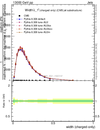 Plot of j.width.c in 13000 GeV pp collisions