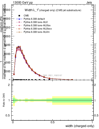 Plot of j.width.c in 13000 GeV pp collisions