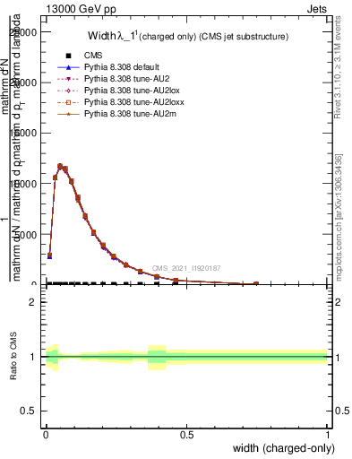 Plot of j.width.c in 13000 GeV pp collisions