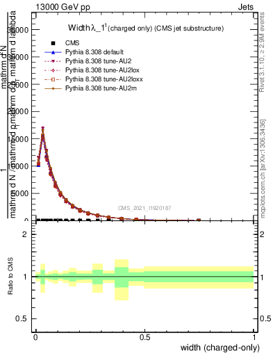 Plot of j.width.c in 13000 GeV pp collisions