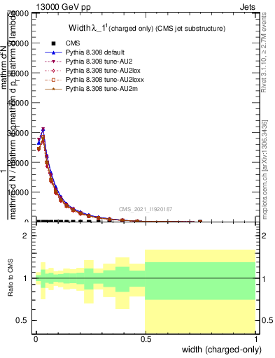 Plot of j.width.c in 13000 GeV pp collisions