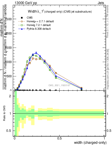 Plot of j.width.c in 13000 GeV pp collisions