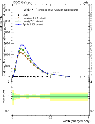 Plot of j.width.c in 13000 GeV pp collisions