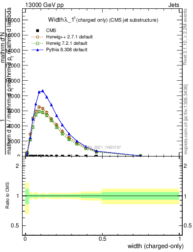 Plot of j.width.c in 13000 GeV pp collisions