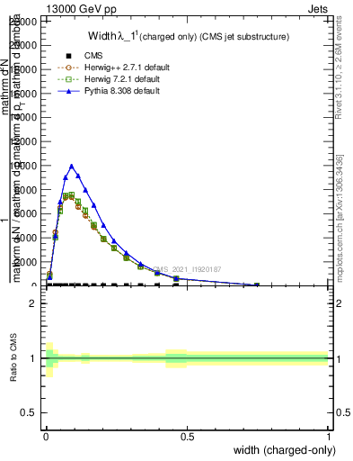 Plot of j.width.c in 13000 GeV pp collisions