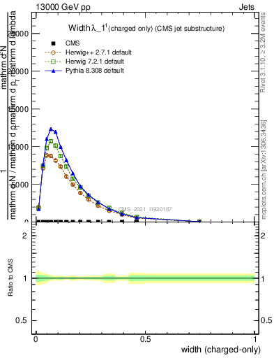 Plot of j.width.c in 13000 GeV pp collisions