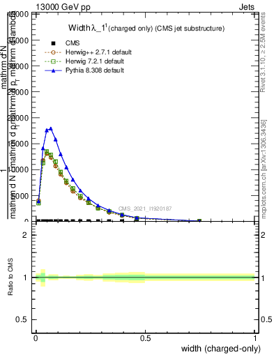 Plot of j.width.c in 13000 GeV pp collisions