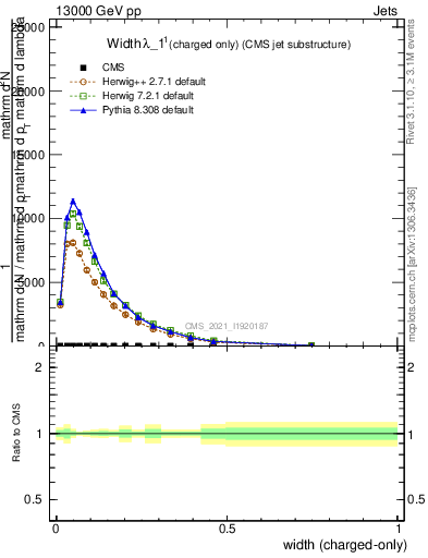 Plot of j.width.c in 13000 GeV pp collisions