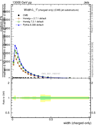 Plot of j.width.c in 13000 GeV pp collisions