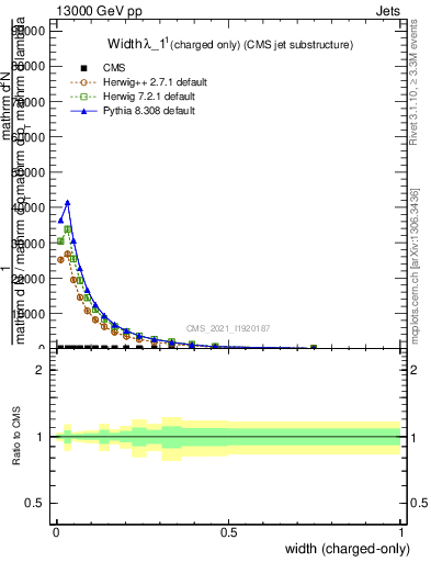 Plot of j.width.c in 13000 GeV pp collisions