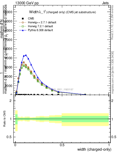 Plot of j.width.c in 13000 GeV pp collisions