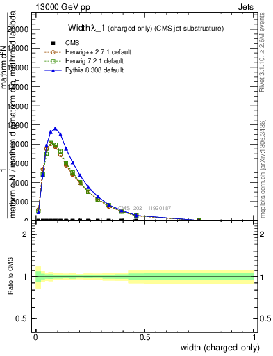 Plot of j.width.c in 13000 GeV pp collisions