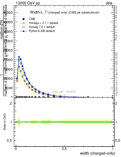 Plot of j.width.c in 13000 GeV pp collisions