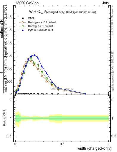 Plot of j.width.c in 13000 GeV pp collisions