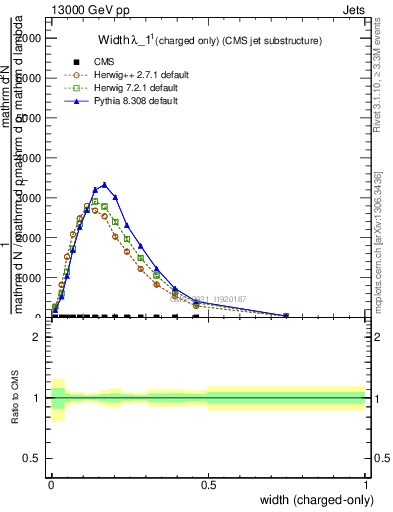 Plot of j.width.c in 13000 GeV pp collisions