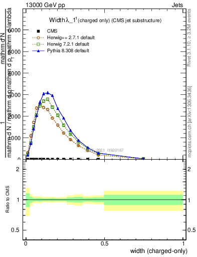 Plot of j.width.c in 13000 GeV pp collisions