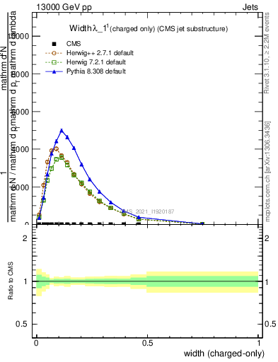 Plot of j.width.c in 13000 GeV pp collisions