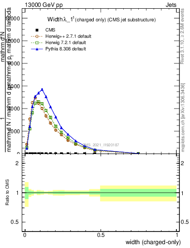 Plot of j.width.c in 13000 GeV pp collisions